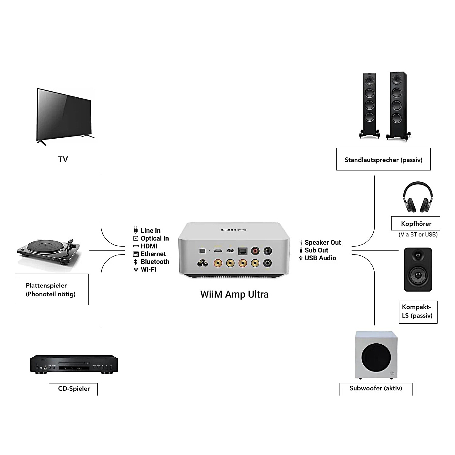 WiiM Amp Ultra  I  Streaming-Verstärker  I  100 W